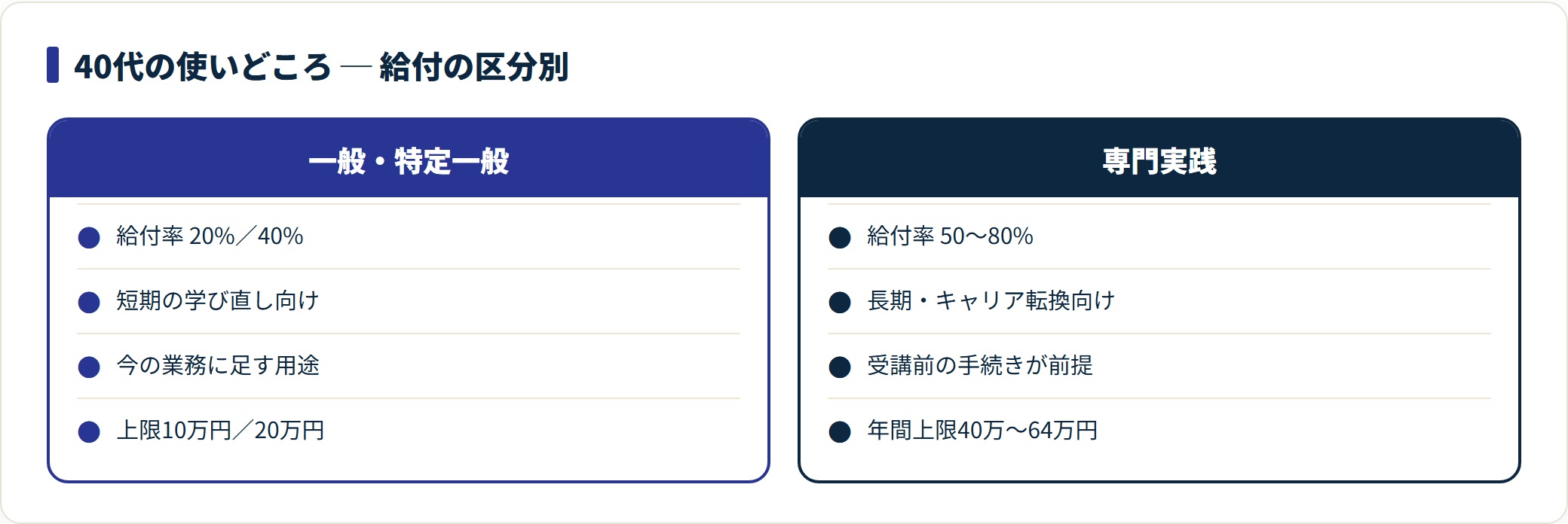 図:教育訓練給付の区分と40代の使いどころ(厚生労働省・2026年7月確認)