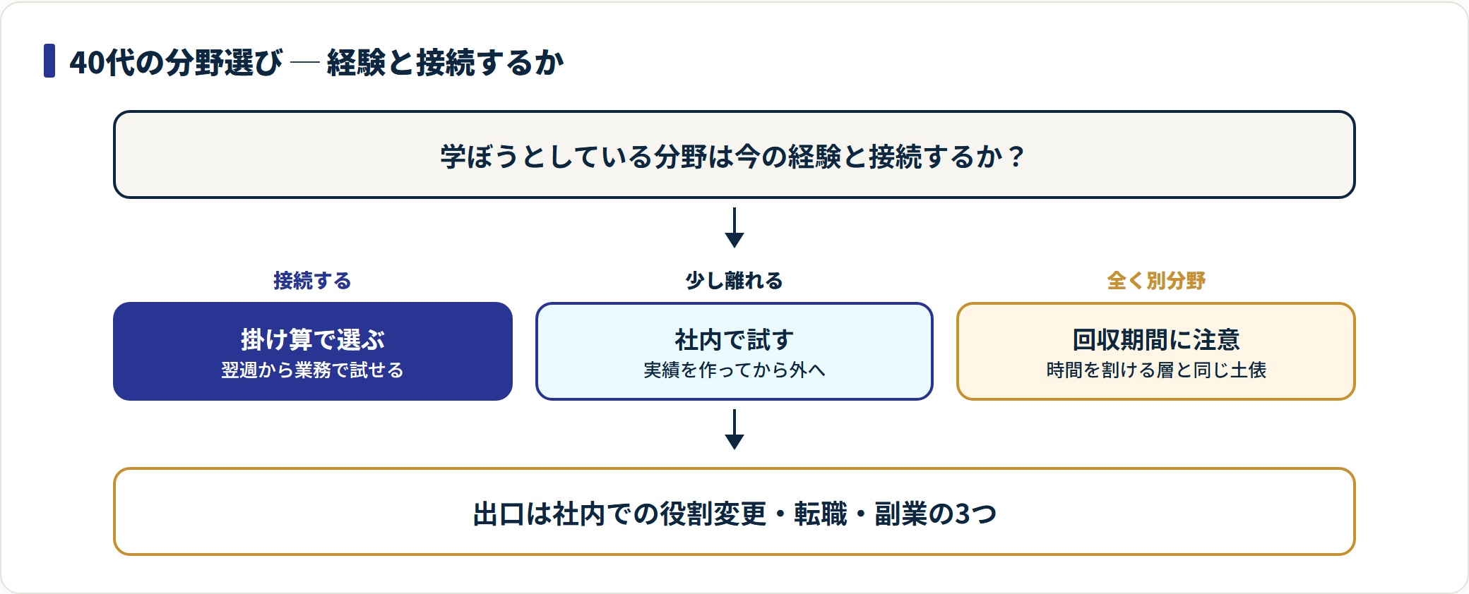 図:40代がリスキリングの分野を決めるときの判定フロー