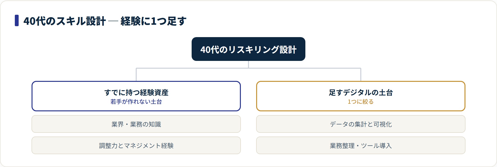 図:経験資産に新しいスキルを1つ掛け合わせる設計