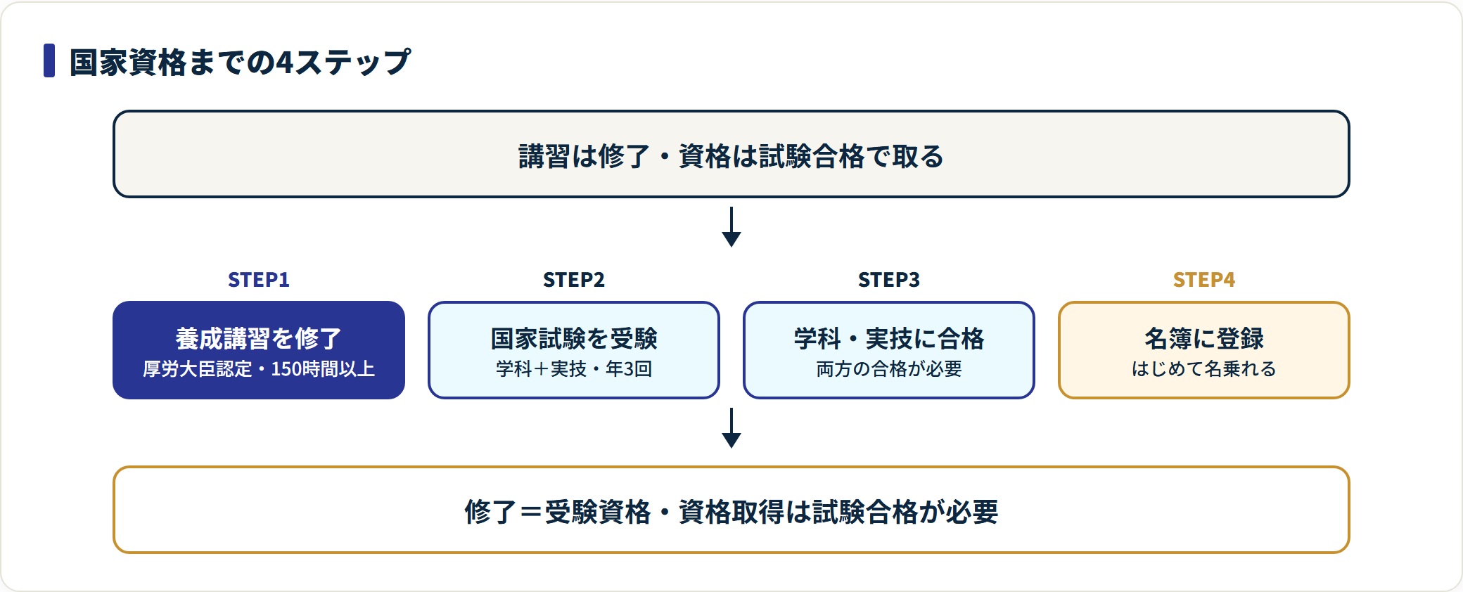 キャリアコンサルタント国家資格取得までの4ステップの図。