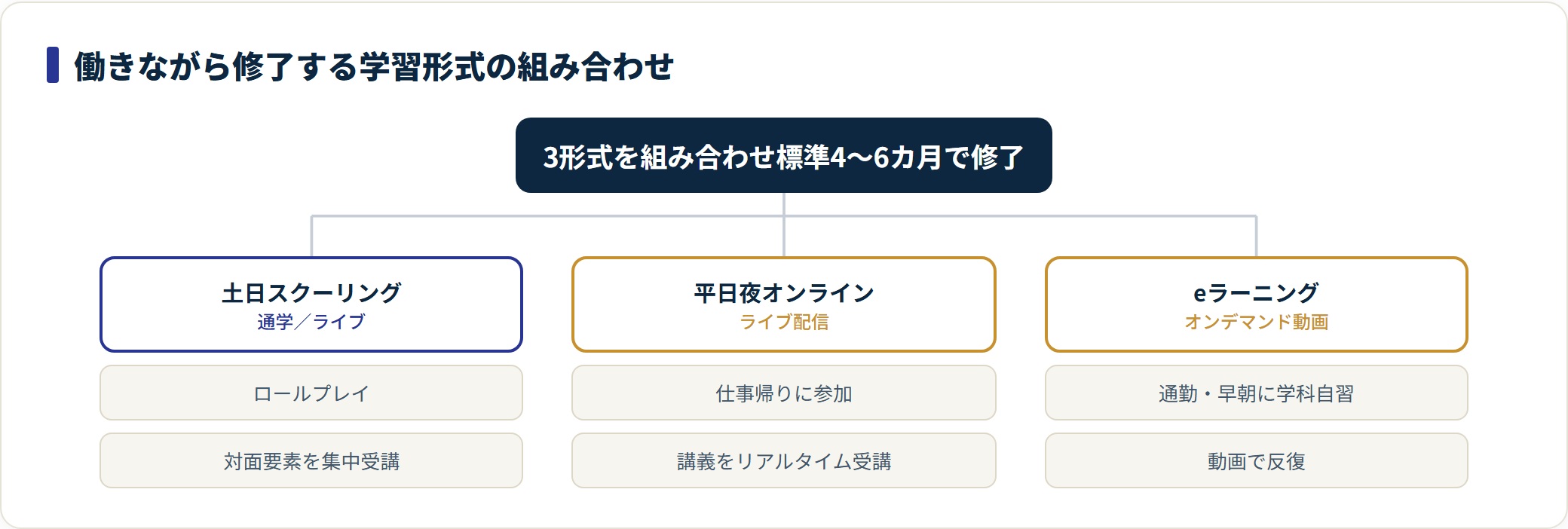 働きながら養成講習を修了する3つの学習形式を分けた分類図。
