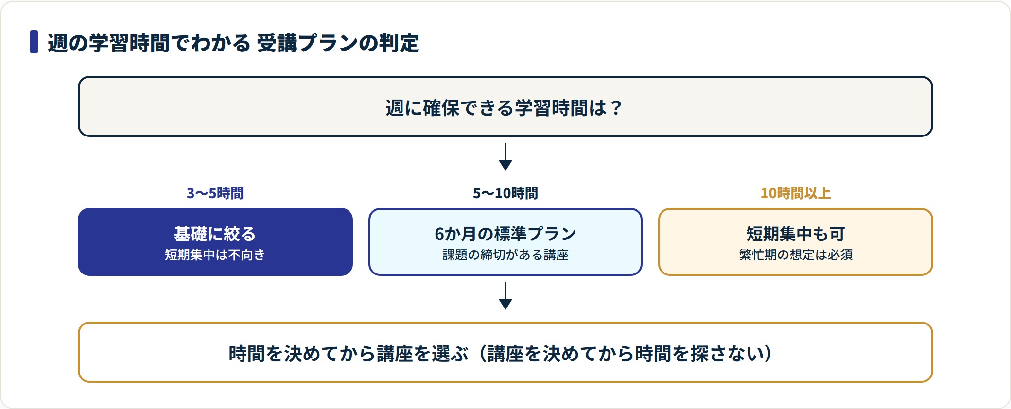 図:週に確保できる学習時間から受講プランを決める判定フロー