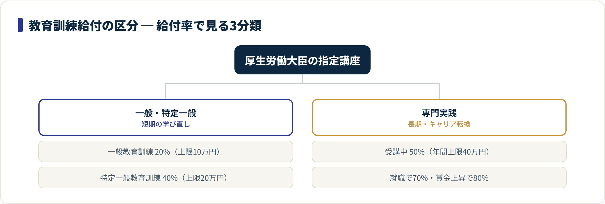 図:教育訓練給付の区分と給付率(厚生労働省・2026年7月確認)