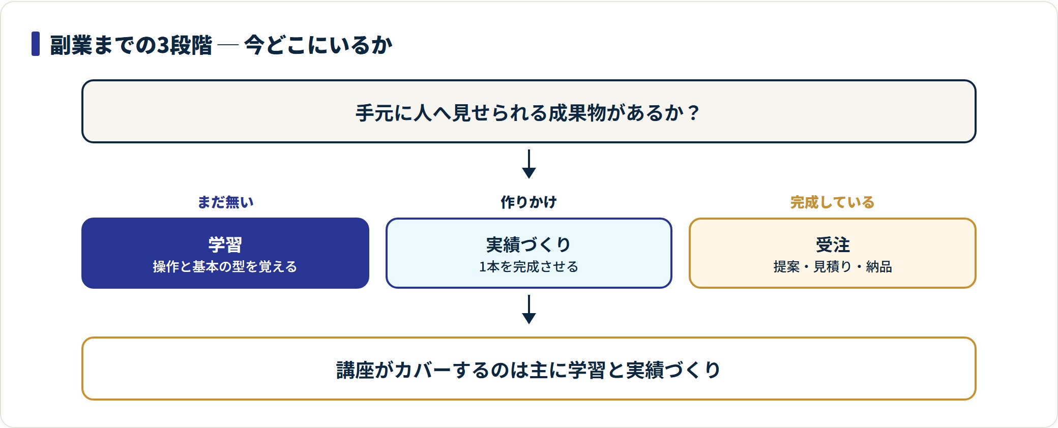 図:学習から受注までの3段階と、講座がカバーする範囲