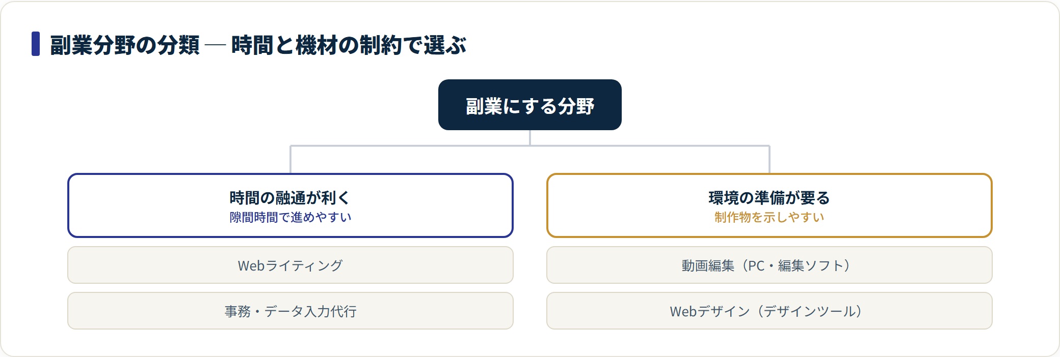 図:作業時間の融通と必要な環境で分けた副業分野の分類