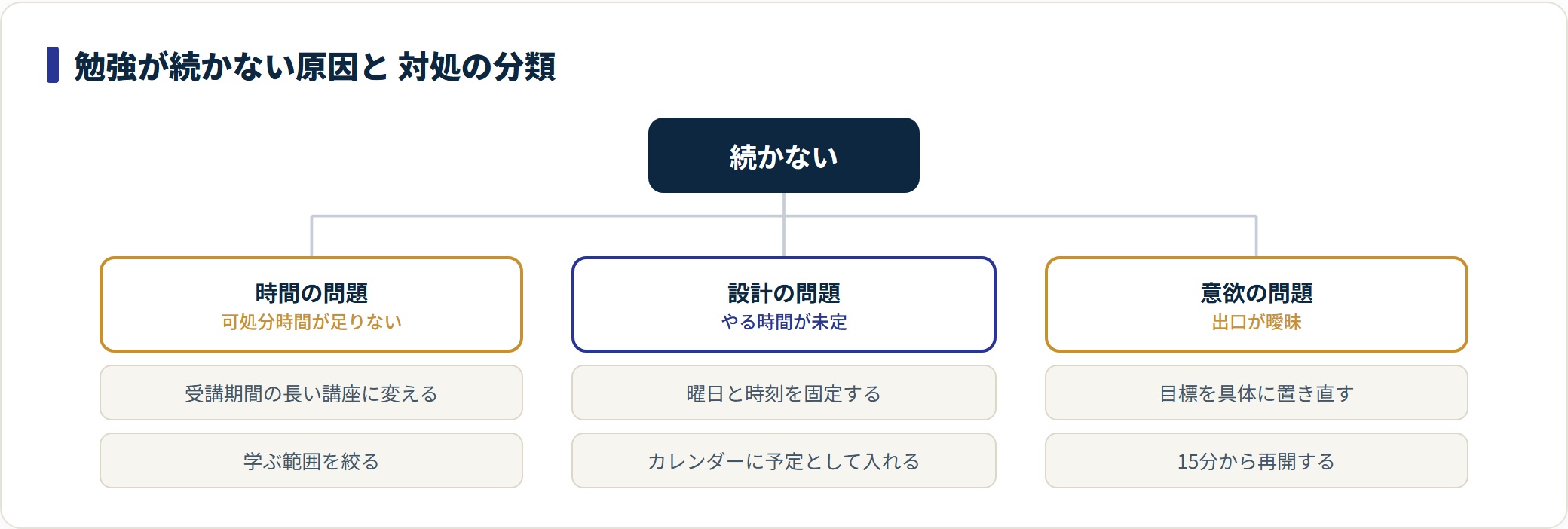 勉強が続かない原因は時間・設計・意欲に分けられ、多くは設計の問題として対処できる。