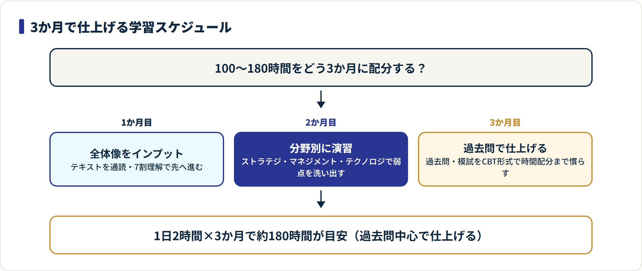 ITパスポートの学習を1か月目インプット・2か月目分野別演習・3か月目過去問と3段階に分けた図。