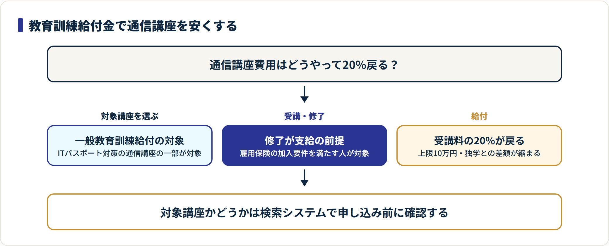 ITパスポートの通信講座で教育訓練給付金の対象講座を修了し受講料の20%が戻る流れを示した図。