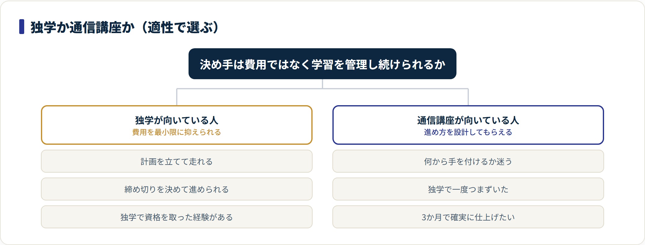 ITパスポートを独学で進める人と通信講座が向く人を、自己管理力の観点で分けて示した分類図。
