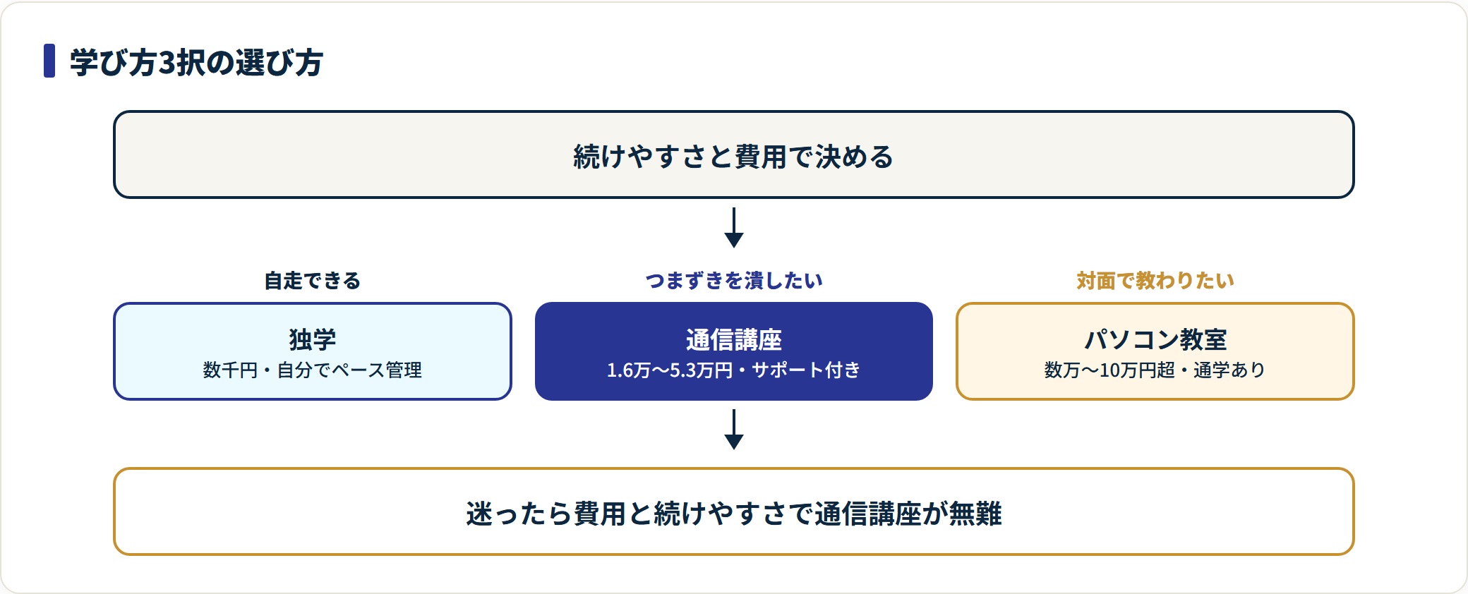 独学・通信講座・パソコン教室を選ぶ判断を示した図。