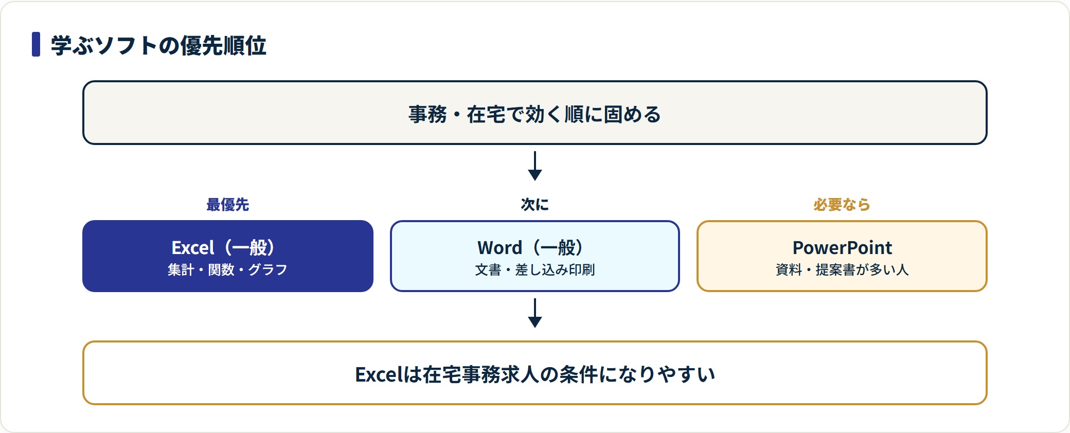 学ぶソフトをExcel・Word・PowerPointの優先順位で示した図。