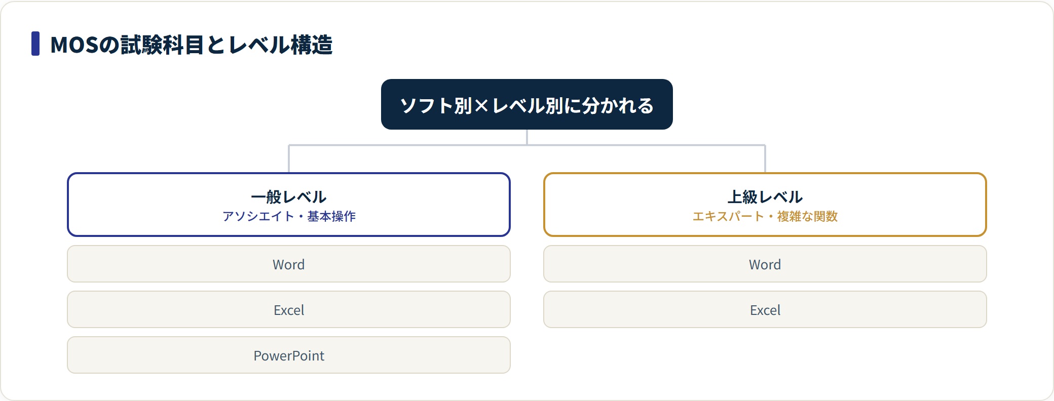 MOSの試験科目を一般レベルと上級レベルで分けた分類図。