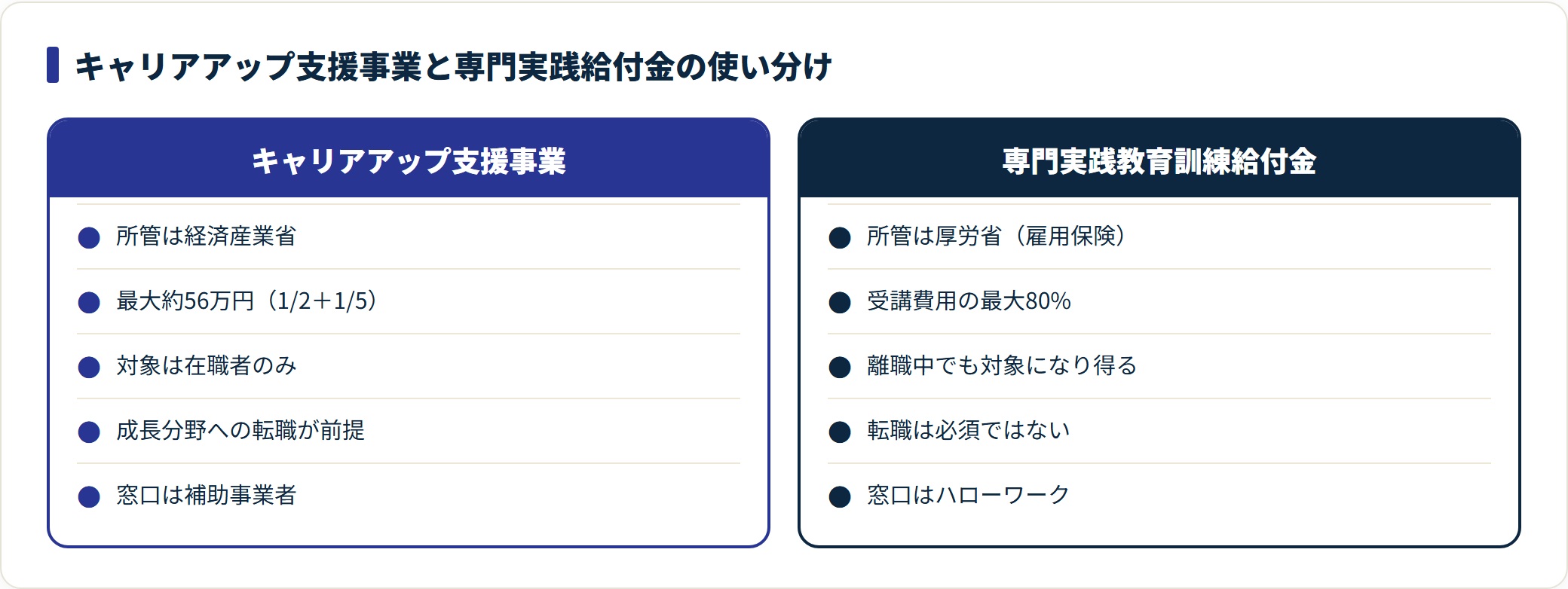 キャリアアップ支援事業と専門実践教育訓練給付金を所管・補助率・対象者・転職要件・窓口で対比した図。