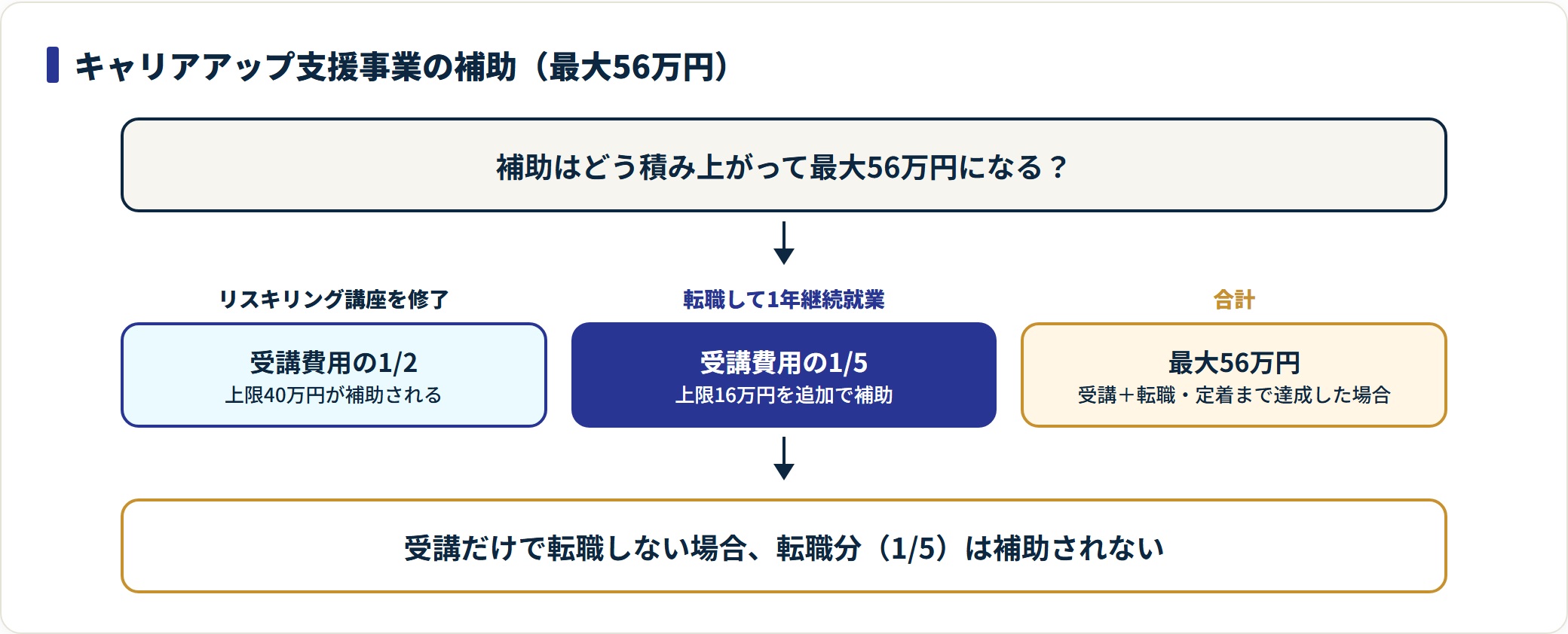 キャリアアップ支援事業の補助が受講1/2と転職継続1/5を積み上げて最大56万円になる仕組みを示した図。