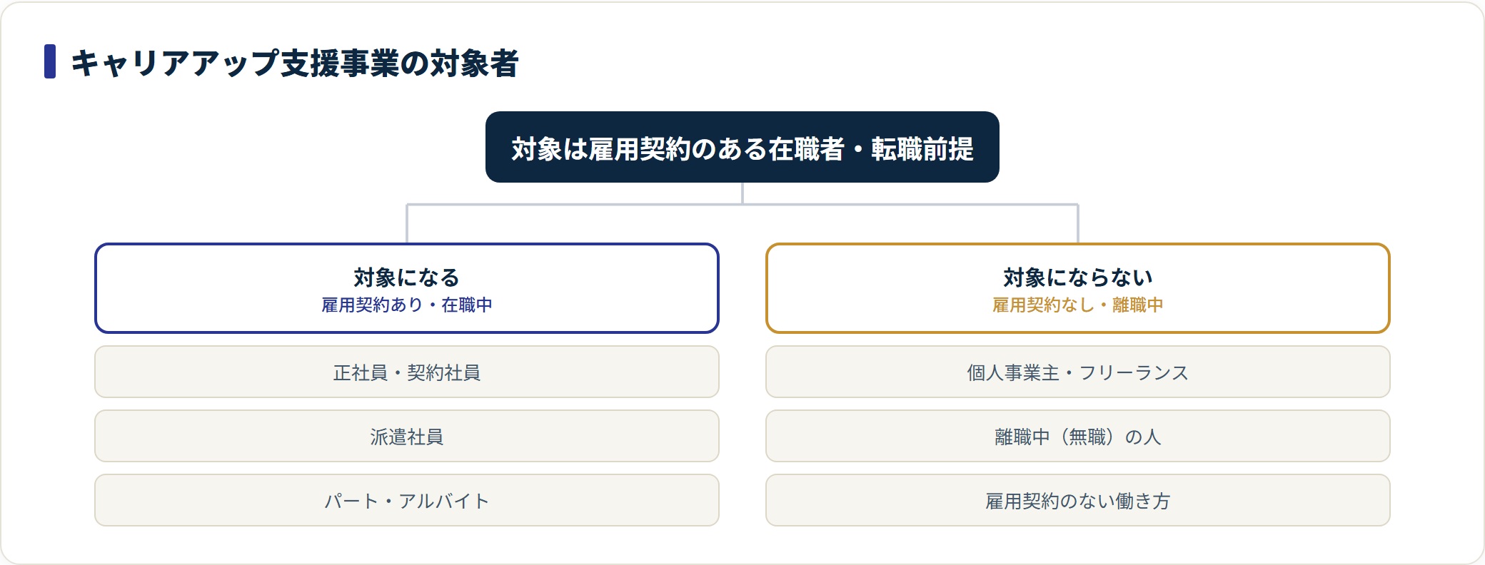 キャリアアップ支援事業の対象になる在職者と、対象外になる個人事業主・離職中の人を分けて示した分類図。
