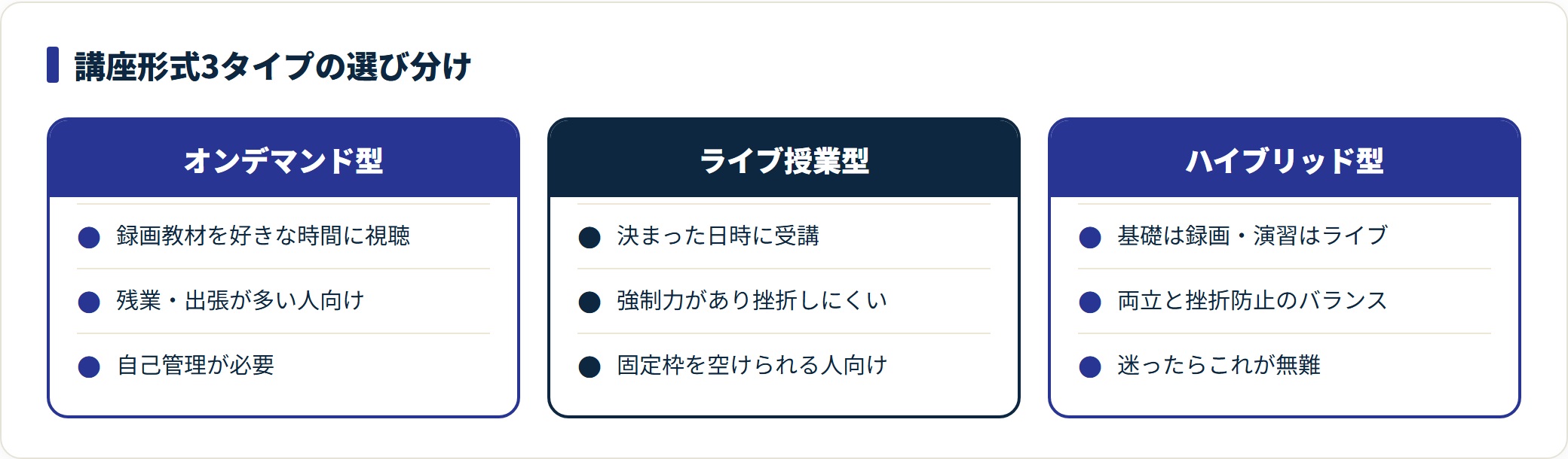 オンデマンド・ライブ・ハイブリッドの3形式を特徴で比較した図。