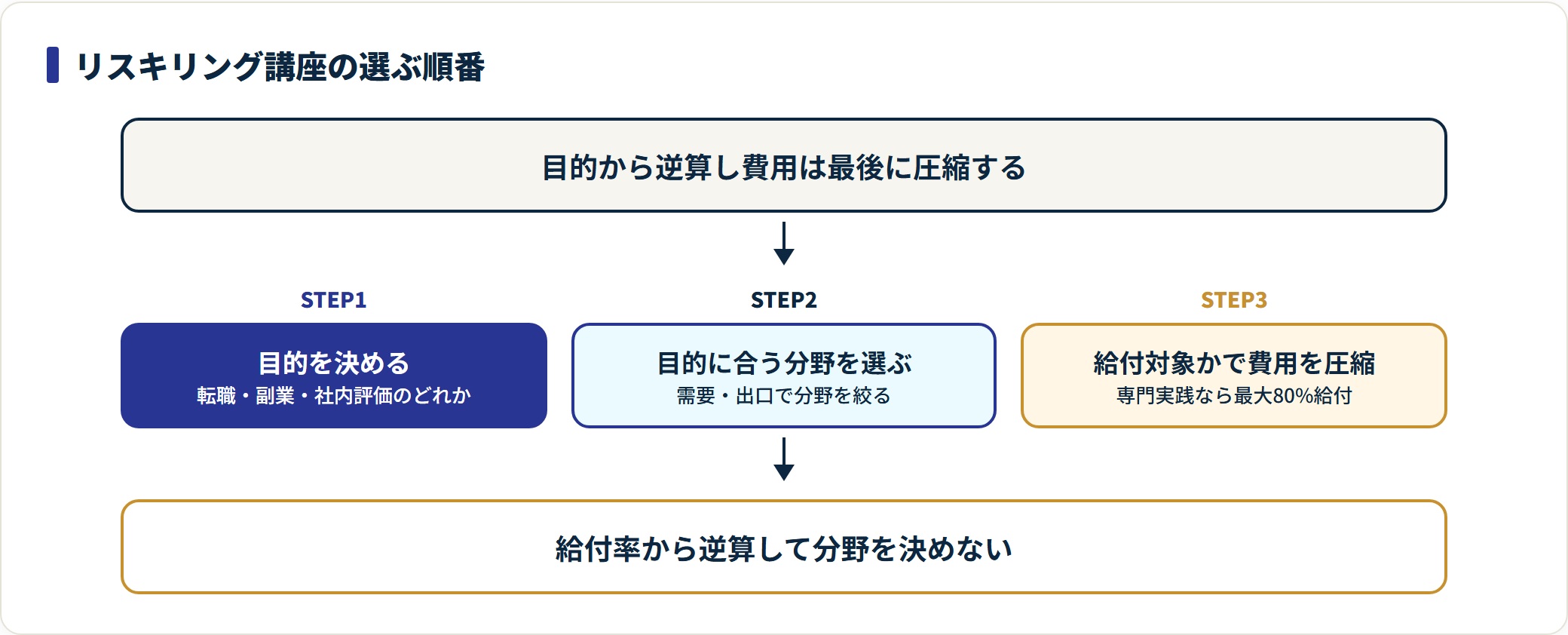 目的を決め分野を選び最後に給付で費用を圧縮する3ステップの図。