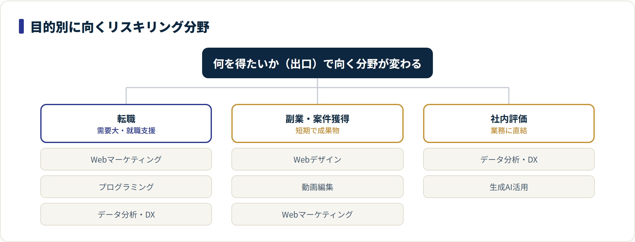 目的別に向くリスキリング分野を転職・副業・社内評価で分けた分類図。