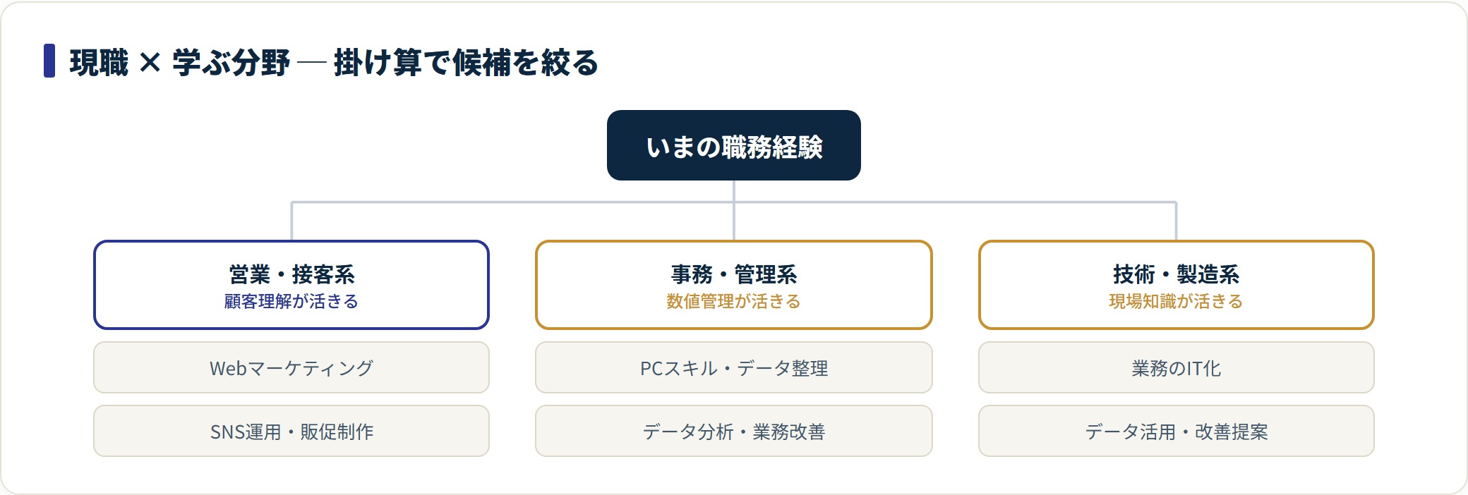 未経験の分野選びは現職との掛け算で絞ると、経験が前提知識として効き武器になりやすい。