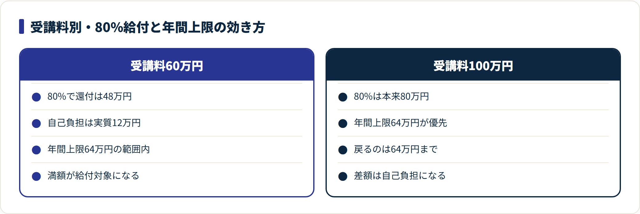 受講料60万円と100万円で、80%給付が年間上限64万円にどう頭打ちされるかを対比した図。