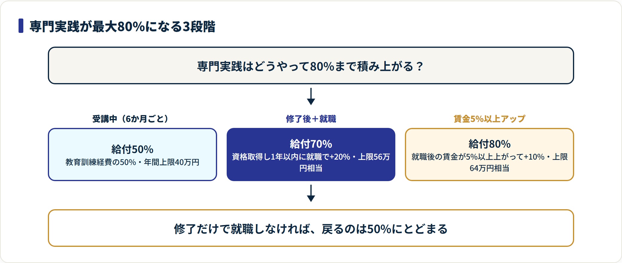 専門実践教育訓練給付金が50%・70%・80%へ3段階で積み上がる条件を時系列で示した図。
