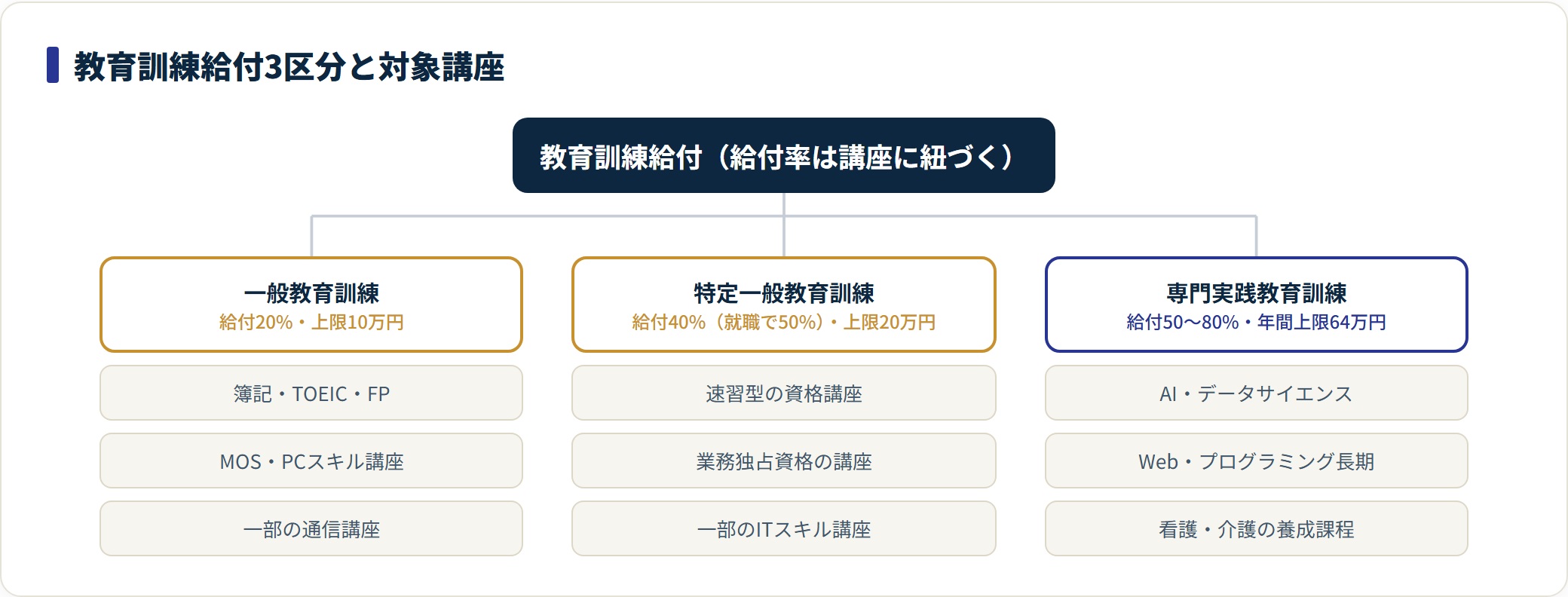 教育訓練給付を一般20%・特定一般40%・専門実践50〜80%の3区分に分け、区分ごとのリスキリング対象講座を示した分類図。