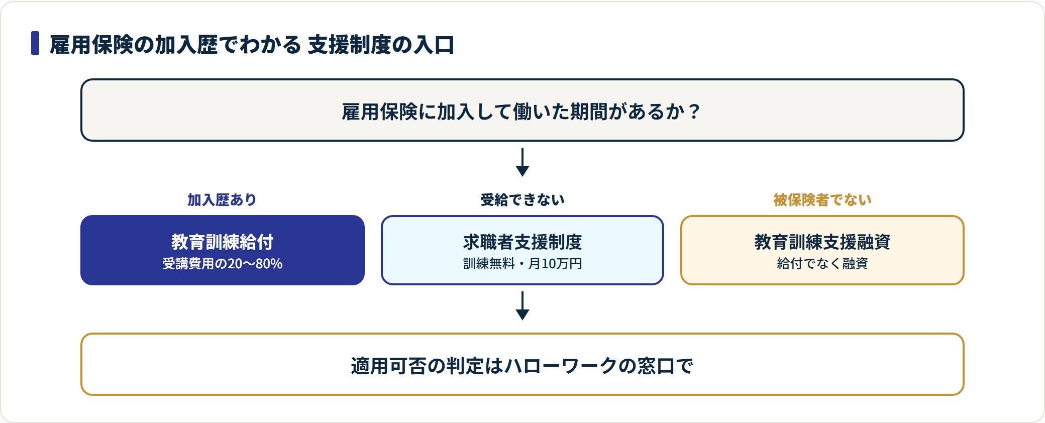 図:雇用保険の加入歴で振り分ける支援制度の入口