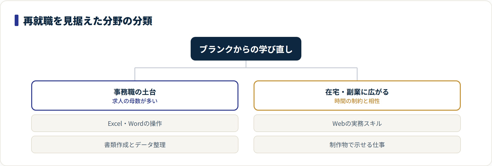 図:離職期間からの再開で選びやすい分野の分類
