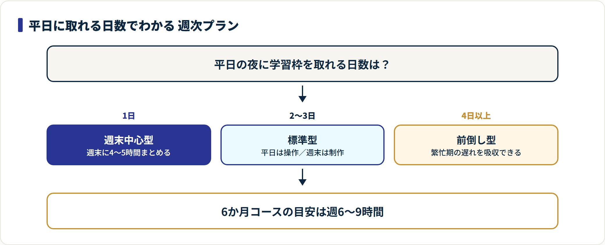 図:在職者が働きながら修了するための週次プランの決め方