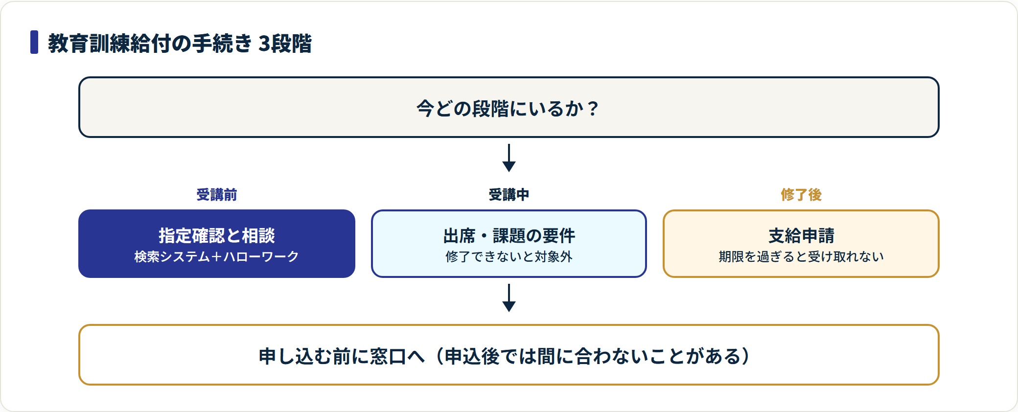 図:在職者が教育訓練給付を受けるまでの手続きの時系列