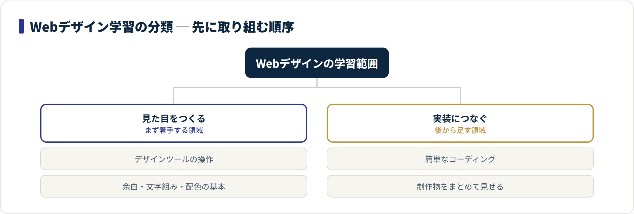 図:働きながら詰まりにくいWebデザイン学習の順序