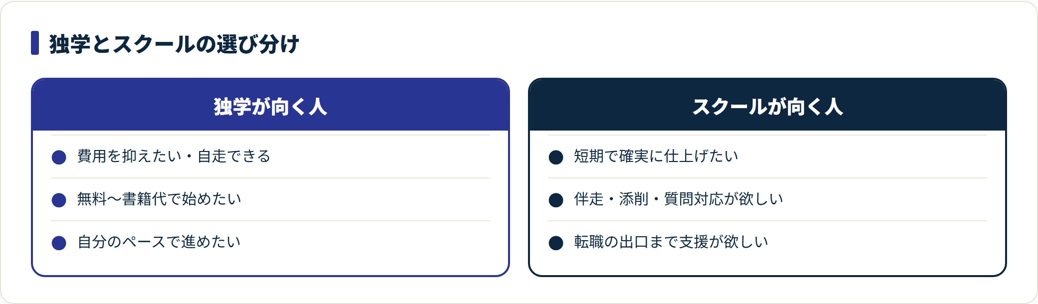 独学が向く人とスクールが向く人を対比した図。