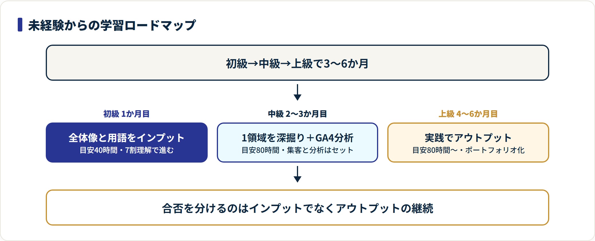 Webマーケ独学の初級・中級・上級の学習ロードマップを示した図。