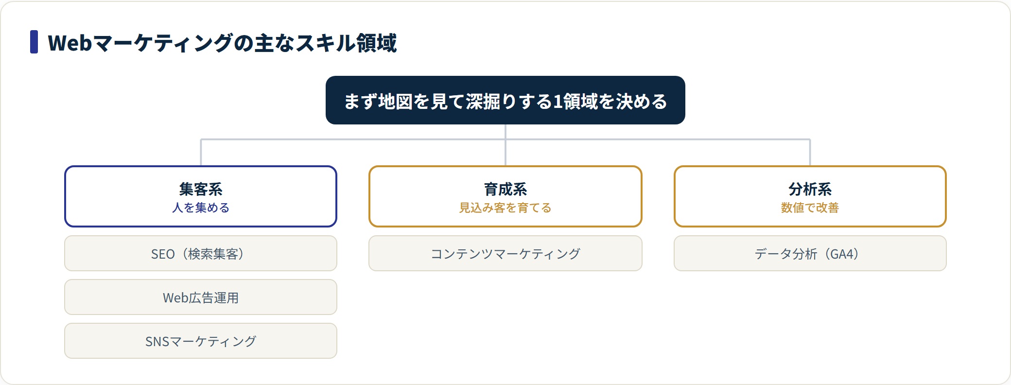 Webマーケティングの領域を集客・育成・分析に分けた分類図。