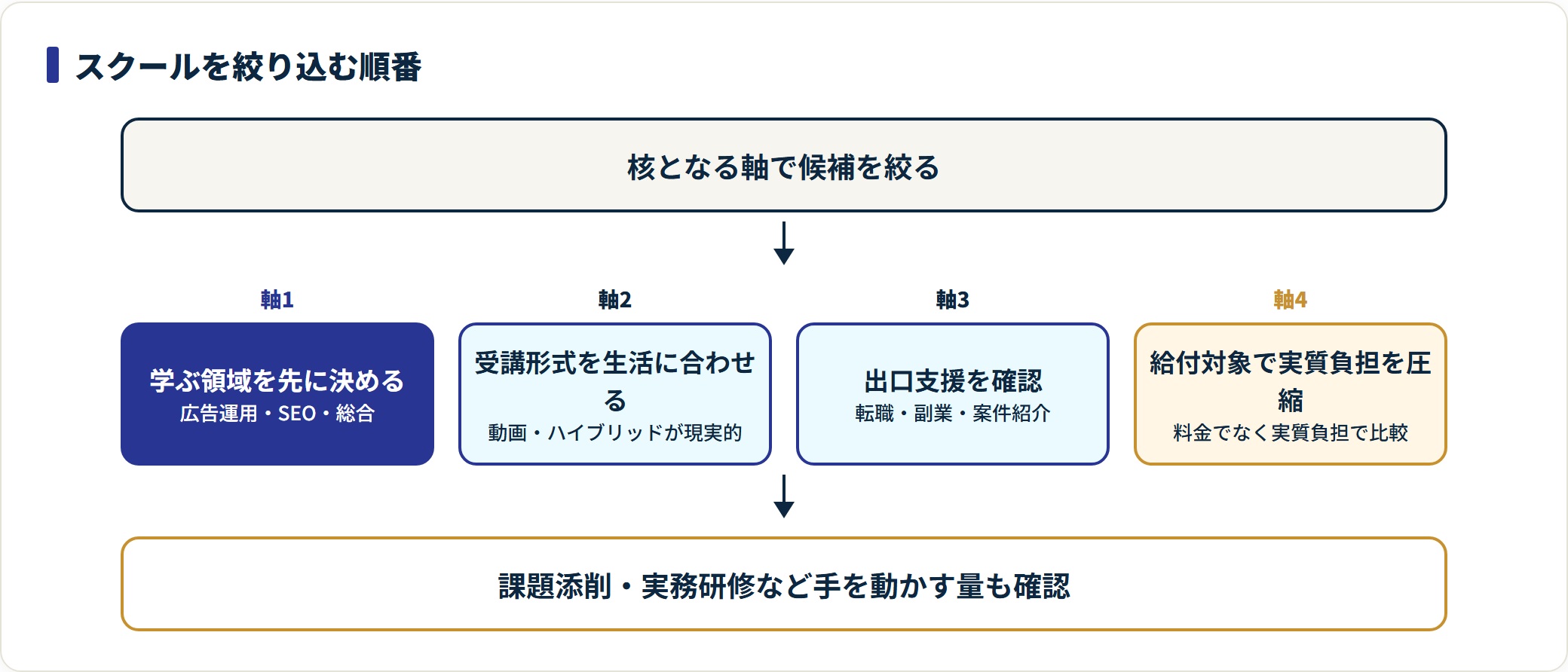 Webマーケスクールを領域・形式・出口・給付の4段で絞り込む図。
