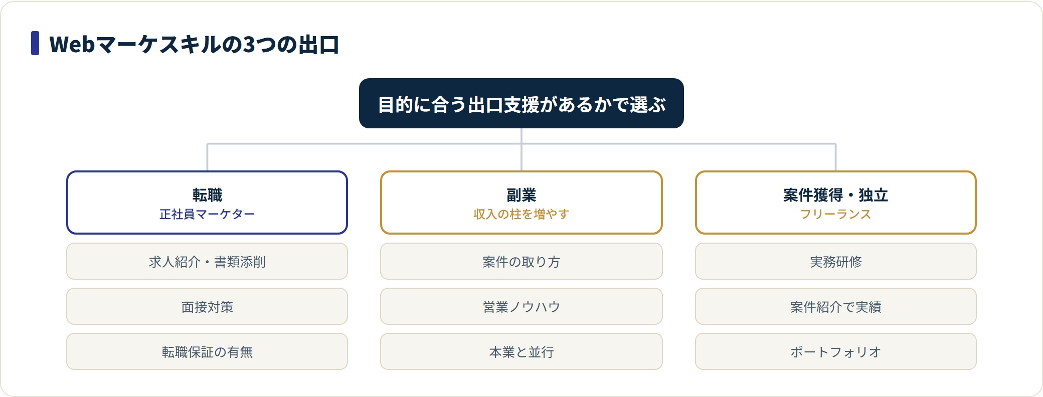 Webマーケスキルの出口を転職・副業・案件獲得の3方向に分けた分類図。
